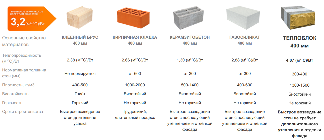 Теплоблоки купить в Санкт-Петербурге. Строительство домов из теплоблока ( полиблок, теплостен)